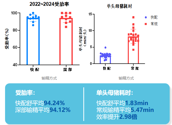 快配舒——配的快，产的多